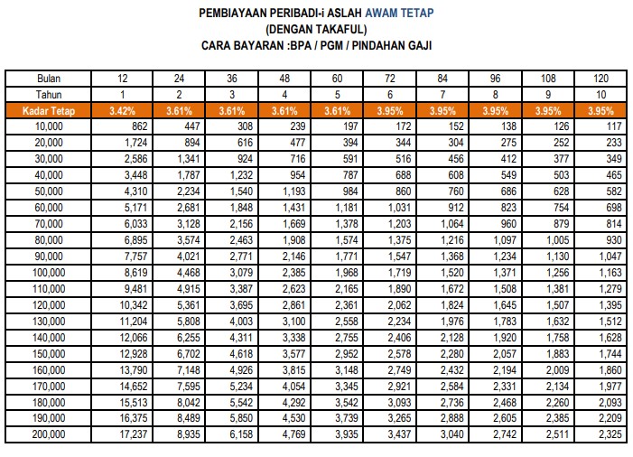 Jadual Pinjaman Peribadi-i Bank Rakyat